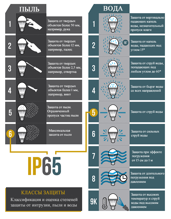 Степень защиты IP